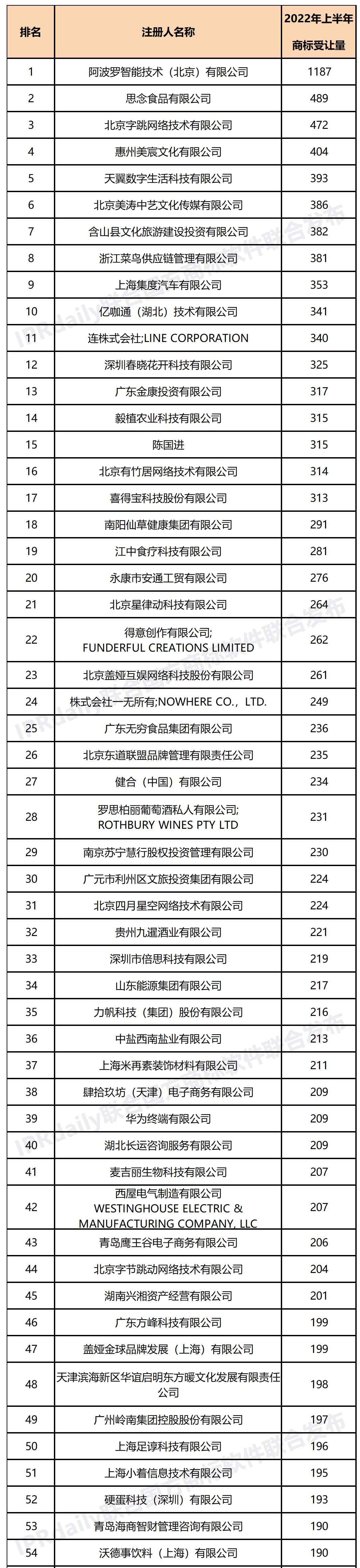 2022年上半年商標(biāo)受讓量（TOP100）  ?