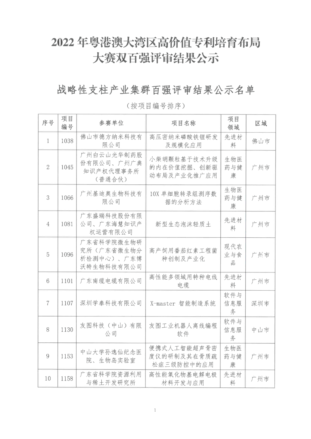 2022年粵港澳大灣區(qū)高價(jià)值專利培育布局大賽雙百強(qiáng)名單公示