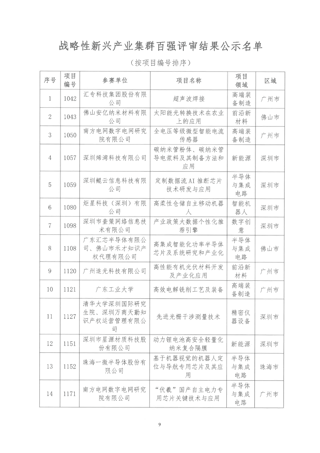 2022年粵港澳大灣區(qū)高價(jià)值專利培育布局大賽雙百強(qiáng)名單公示