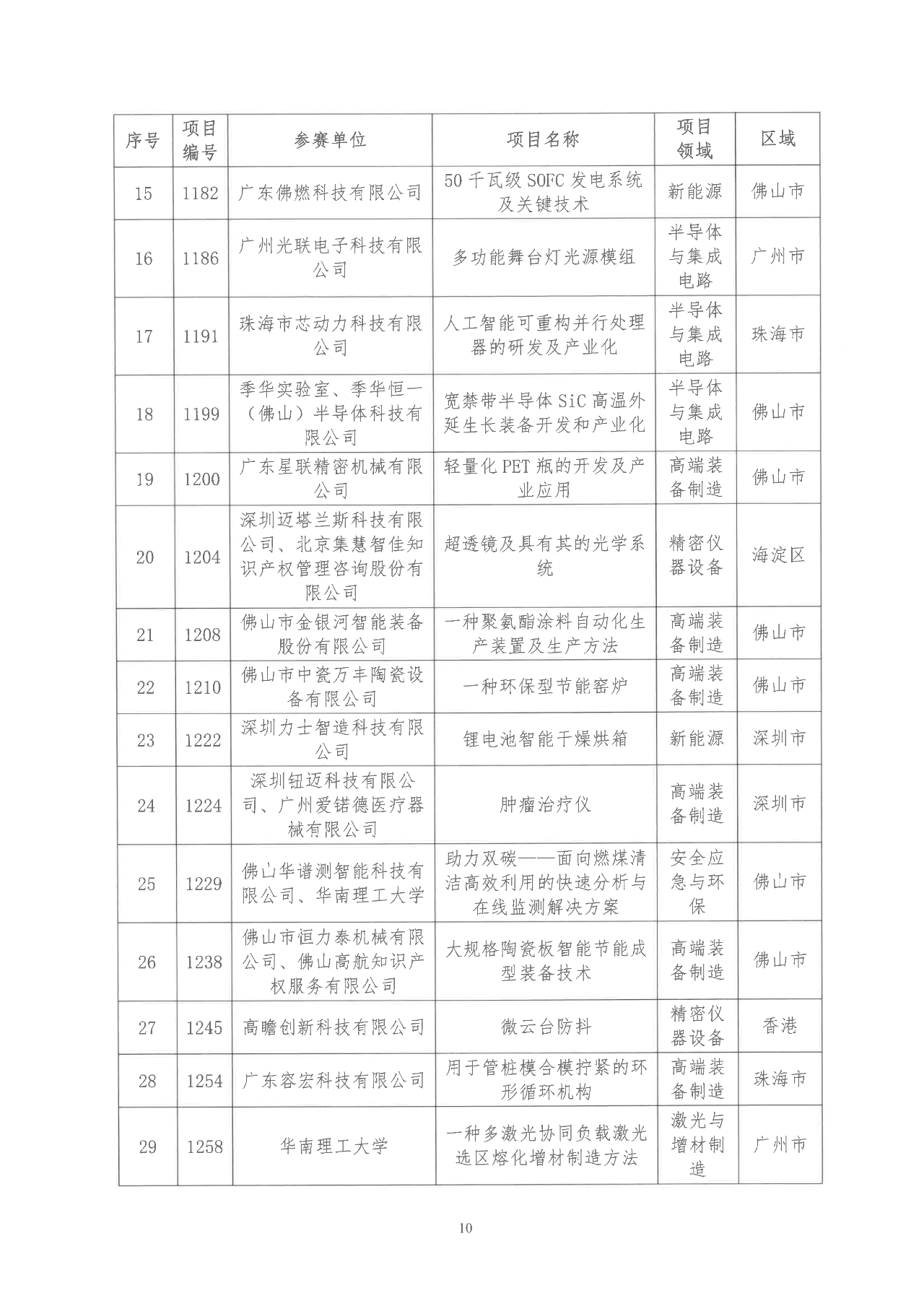 2022年粵港澳大灣區(qū)高價(jià)值專利培育布局大賽雙百強(qiáng)名單公示