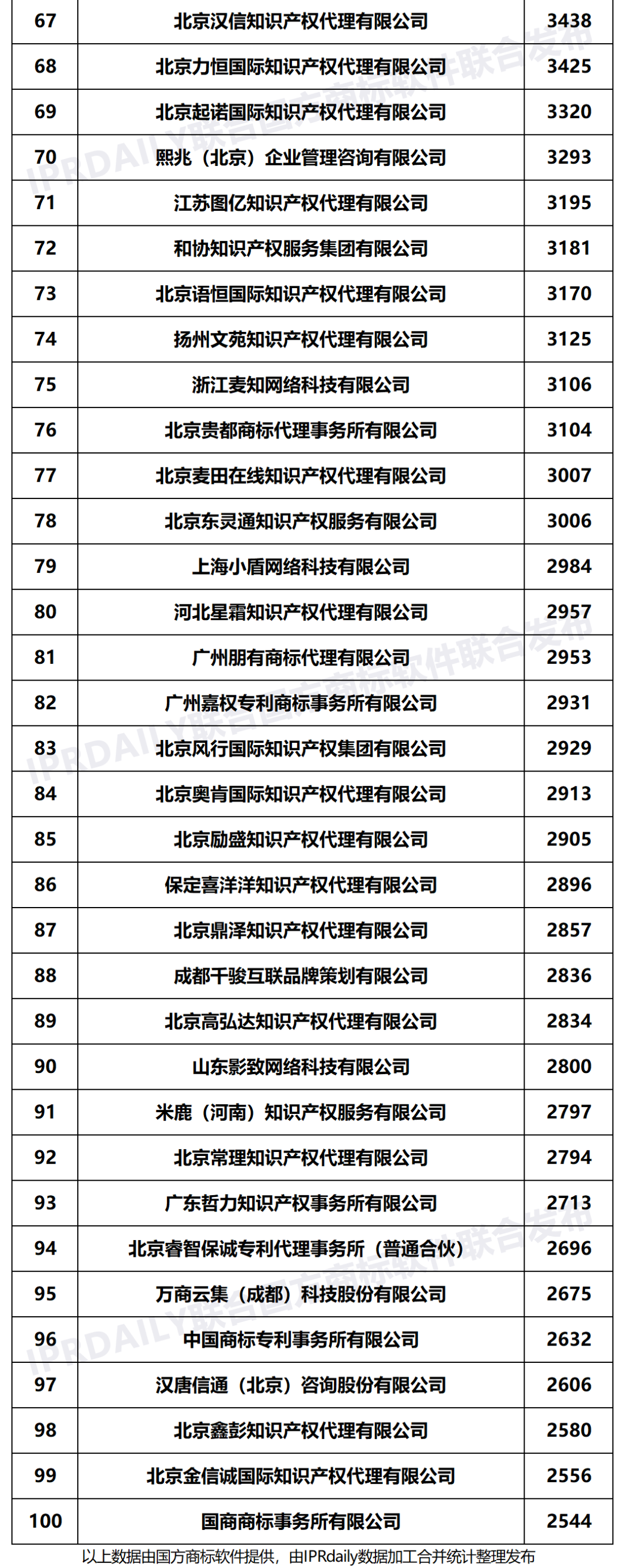 2022年上半年全國商標代理機構(gòu)申請量榜單（TOP100）