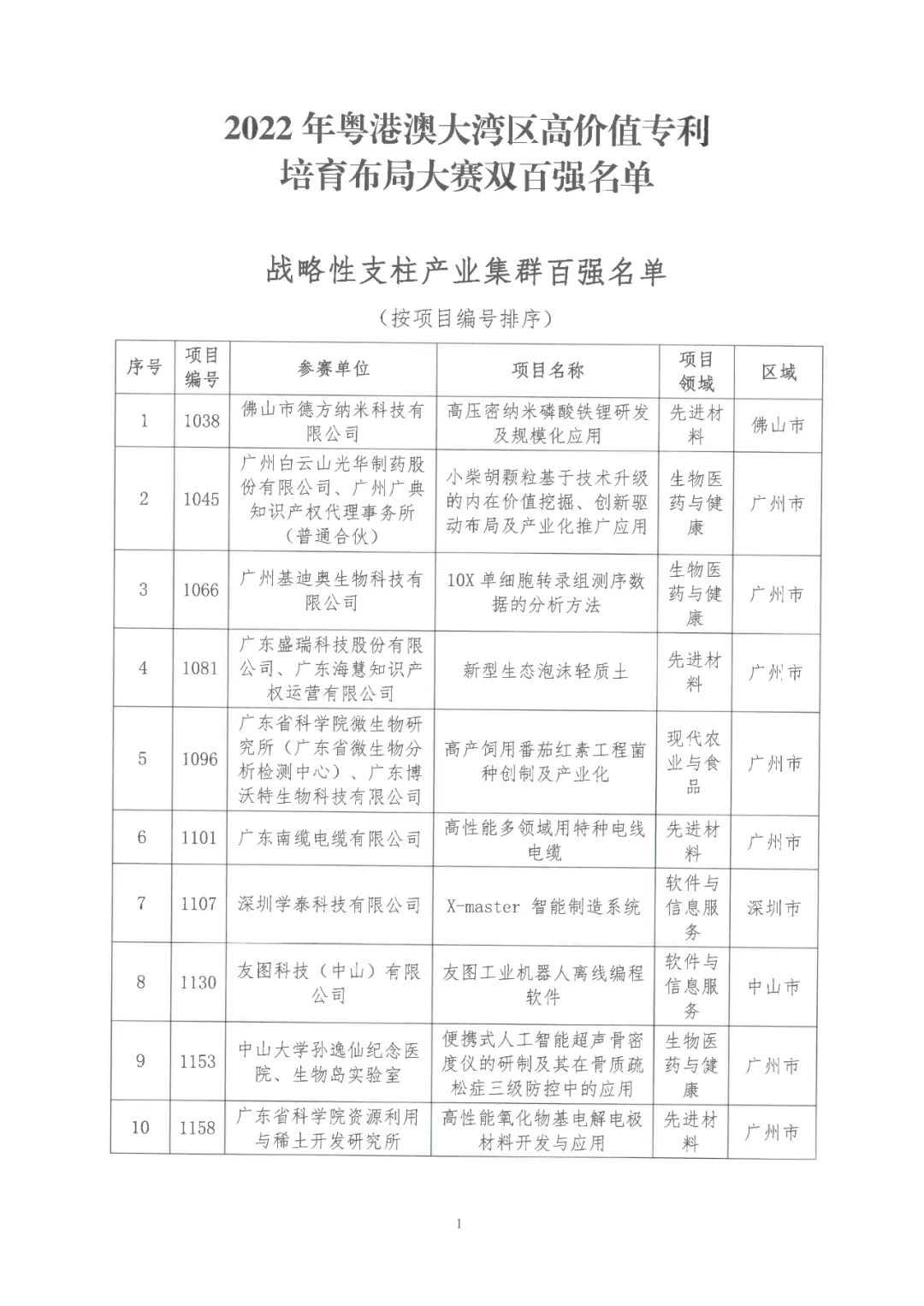 2022年粵港澳大灣區(qū)高價(jià)值專利培育布局大賽雙百強(qiáng)名單公布！