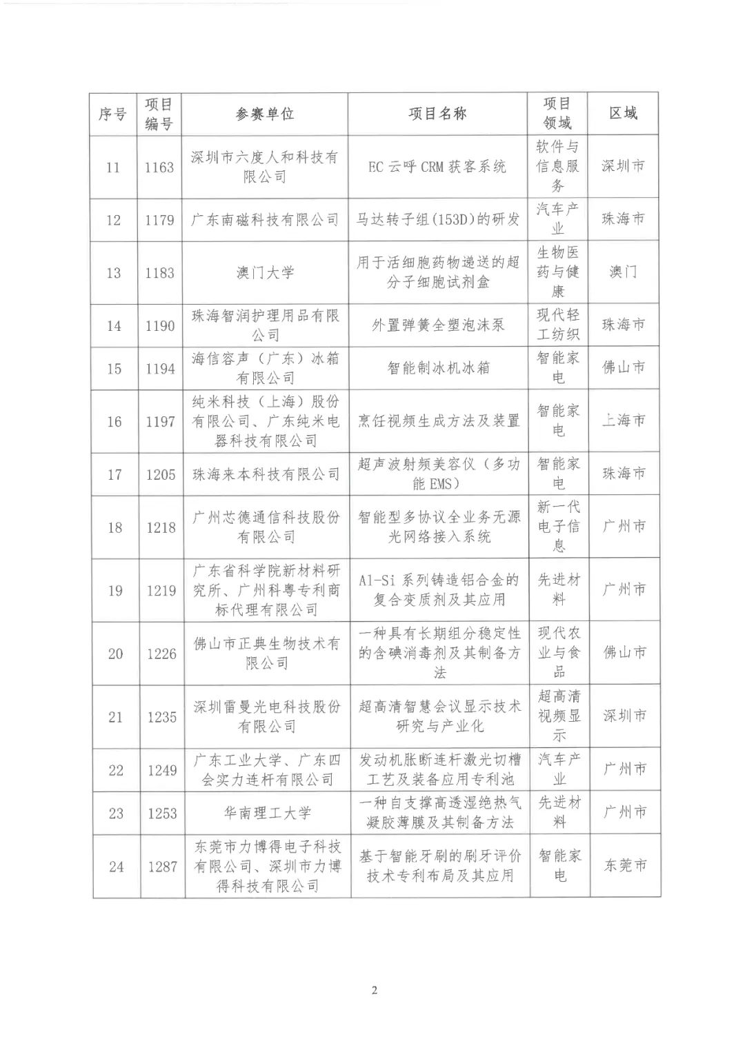 2022年粵港澳大灣區(qū)高價(jià)值專利培育布局大賽雙百強(qiáng)名單公布！