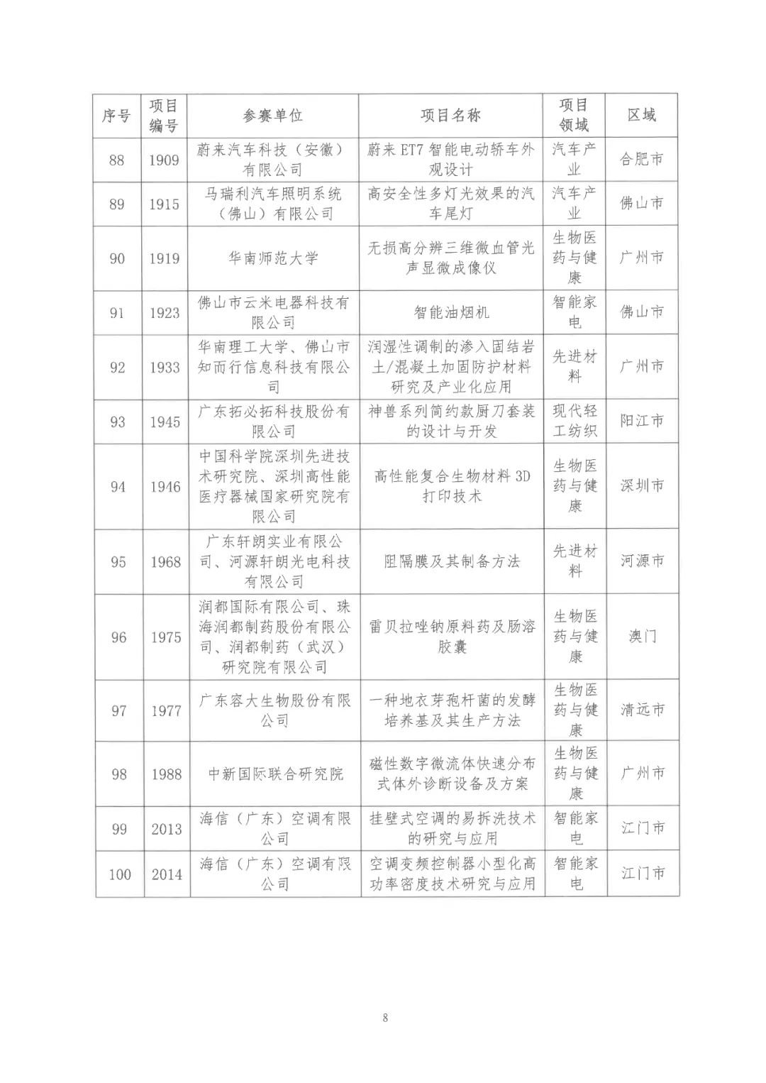 2022年粵港澳大灣區(qū)高價(jià)值專利培育布局大賽雙百強(qiáng)名單公布！