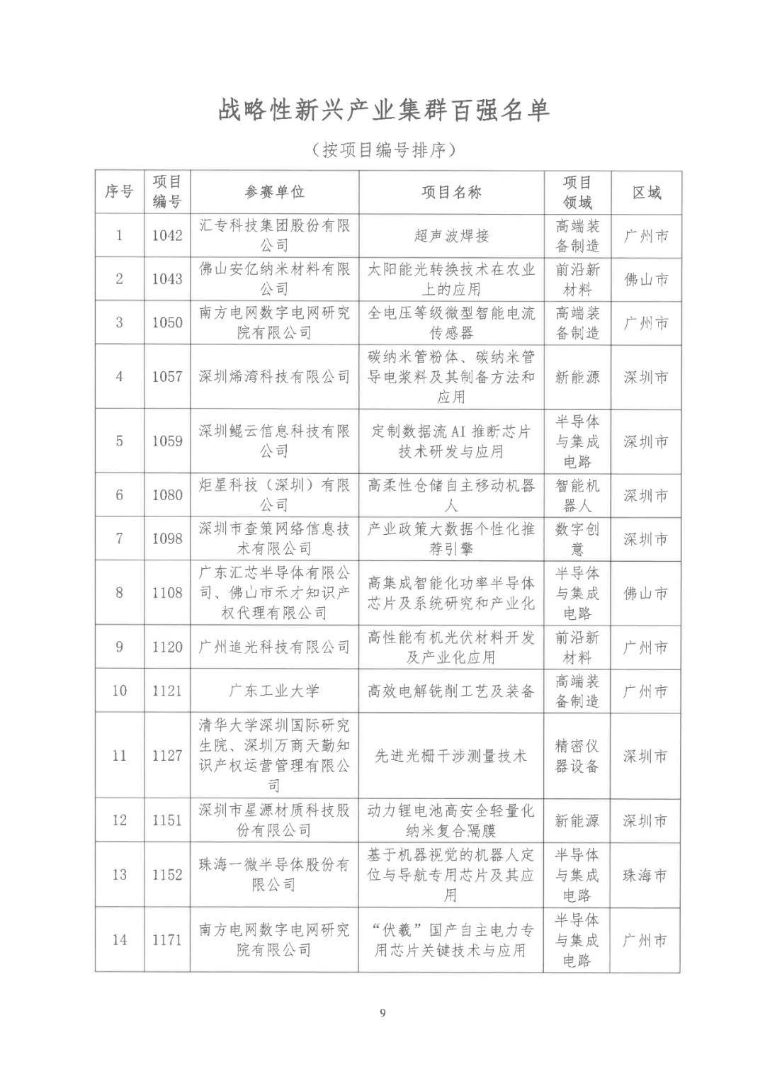 2022年粵港澳大灣區(qū)高價(jià)值專利培育布局大賽雙百強(qiáng)名單公布！