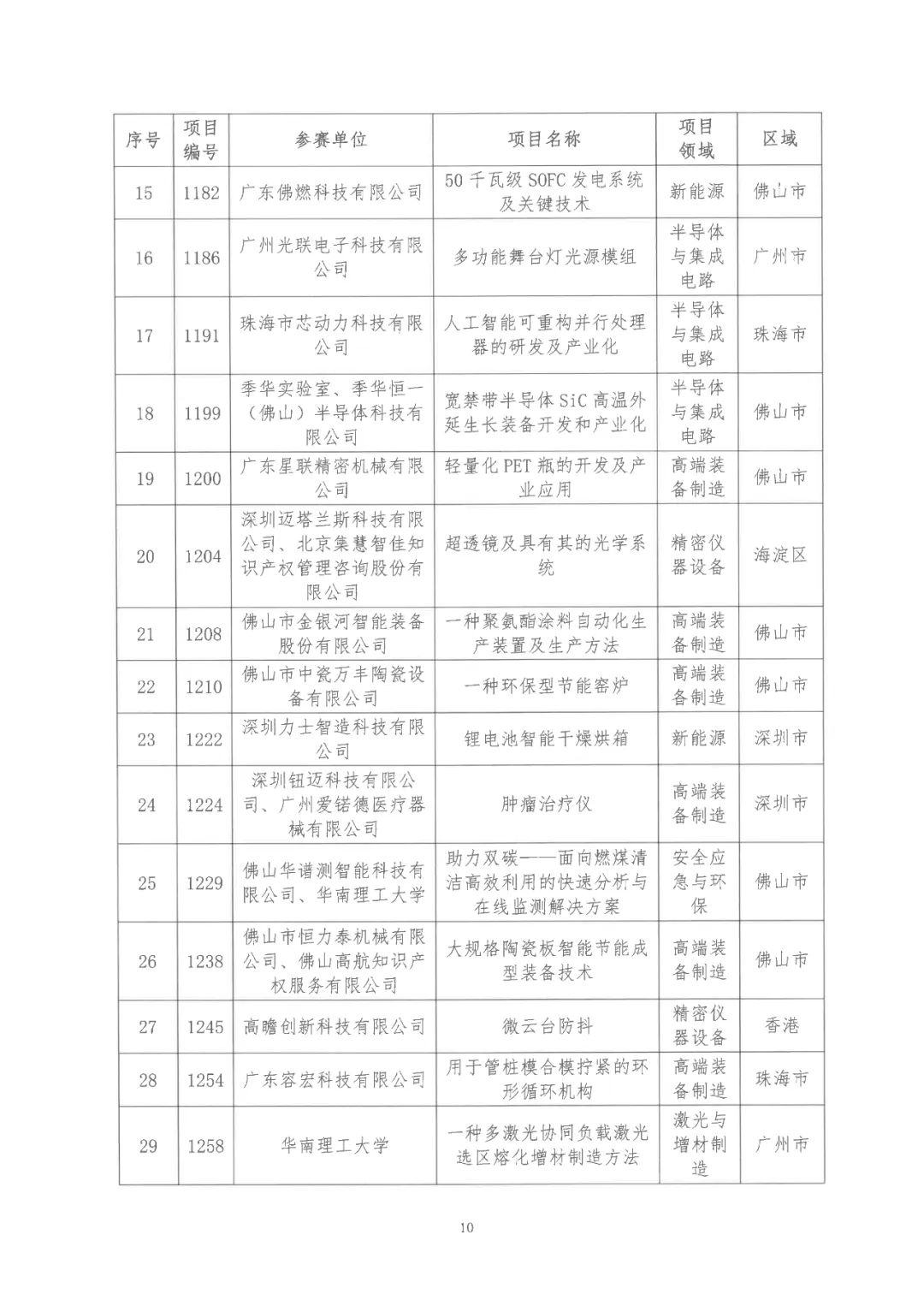 2022年粵港澳大灣區(qū)高價(jià)值專利培育布局大賽雙百強(qiáng)名單公布！