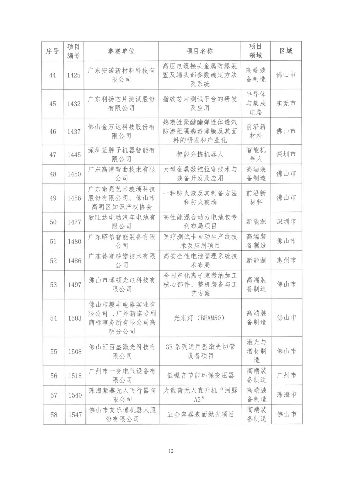 2022年粵港澳大灣區(qū)高價值專利培育布局大賽雙百強(qiáng)名單公布！