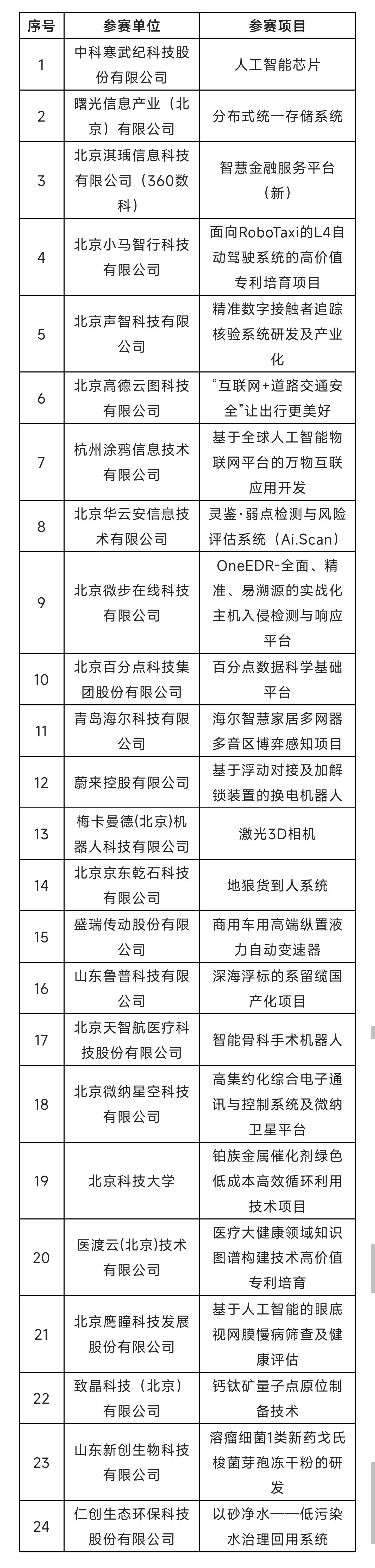 2022中國(guó)?海淀高價(jià)值專(zhuān)利培育大賽復(fù)賽階段入圍項(xiàng)目公告