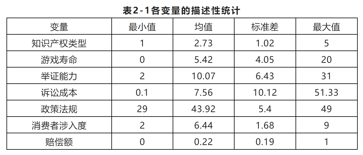 網(wǎng)絡(luò)游戲知識產(chǎn)權(quán)侵權(quán)訴訟賠償額影響因素分析——基于115份判決書的描述性統(tǒng)計分析