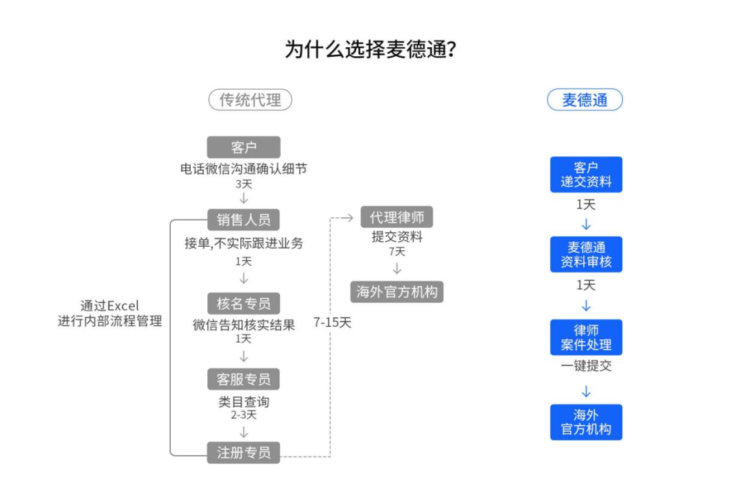 跨境賣家的止痛片——「麥德通」，一個全新數(shù)字化、智能化的跨境知識產(chǎn)權(quán)合規(guī)SaaS平臺