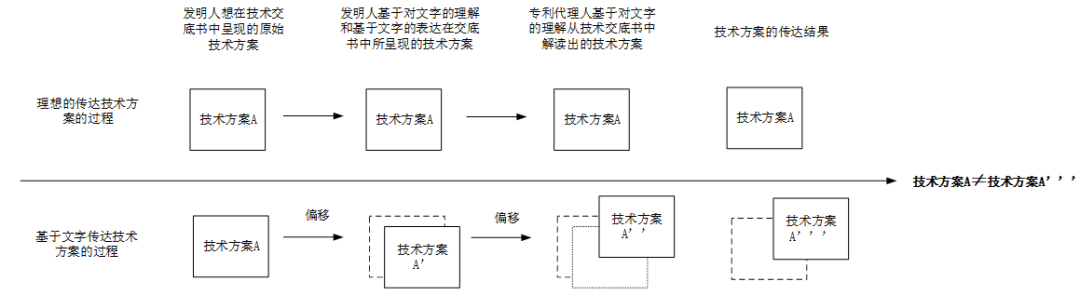 淺析標(biāo)準(zhǔn)必要專利之技術(shù)交底書解讀  ?