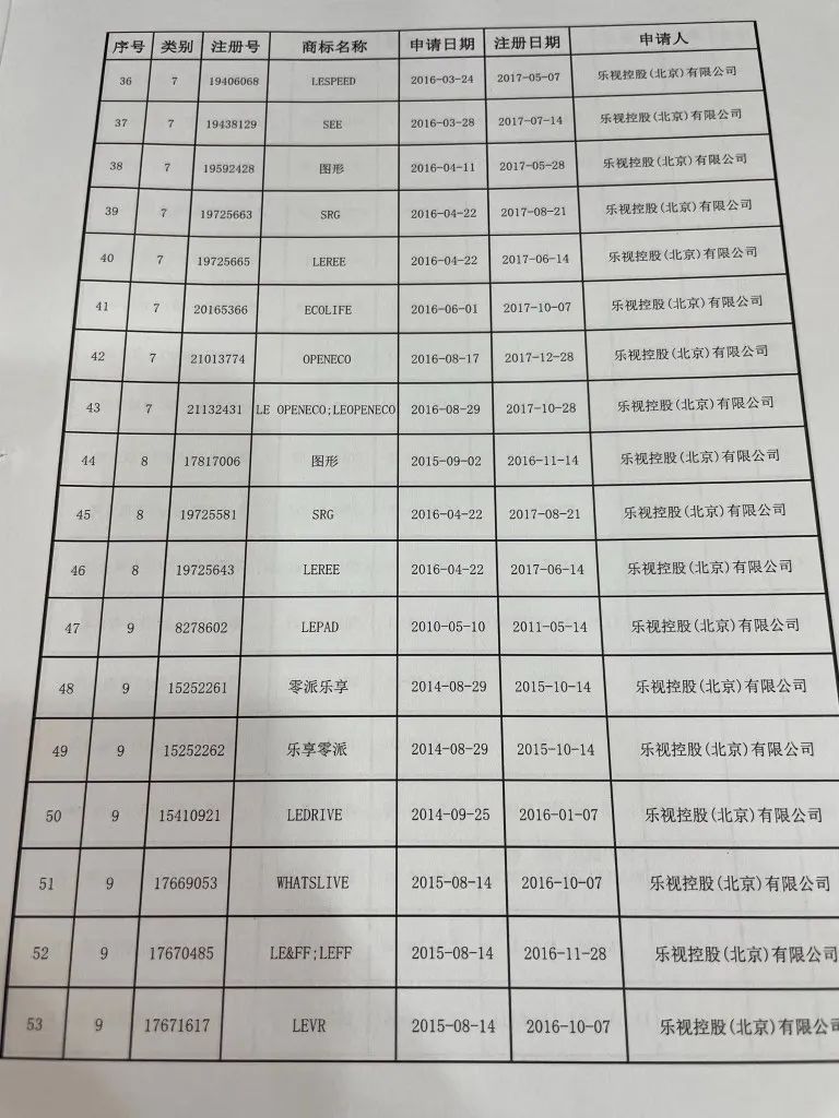 樂視“Le”商標要被拍賣？官方回應(yīng)來了：此LE非彼Le