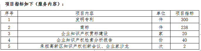 559.04萬(wàn)！徐州高新技術(shù)產(chǎn)業(yè)開(kāi)發(fā)區(qū)2022年度采購(gòu)知識(shí)產(chǎn)權(quán)服務(wù)