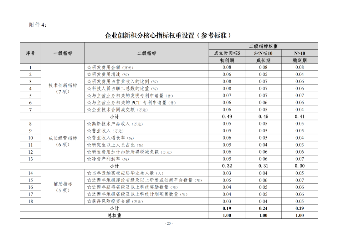 《企業(yè)創(chuàng)新積分制工作指引（1.0）》發(fā)布，專利指標(biāo)權(quán)重設(shè)置公布！