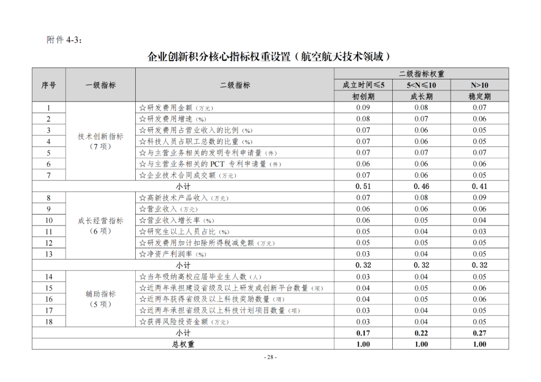 《企業(yè)創(chuàng)新積分制工作指引（1.0）》發(fā)布，專利指標(biāo)權(quán)重設(shè)置公布！