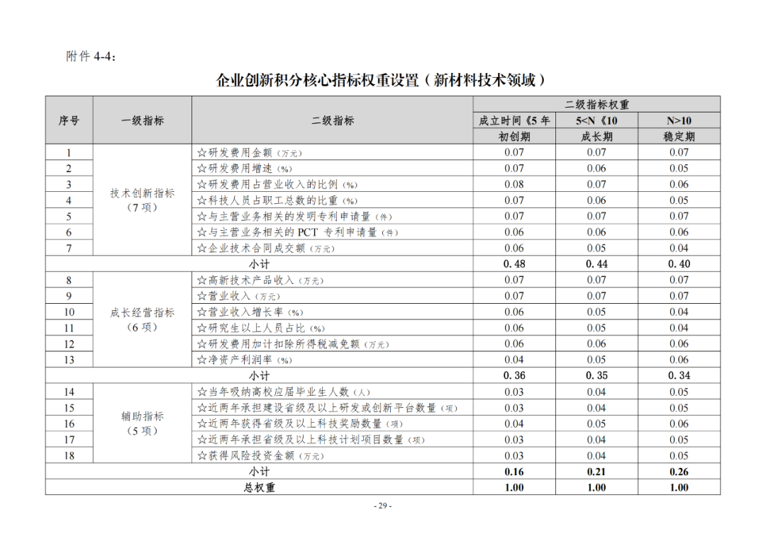 《企業(yè)創(chuàng)新積分制工作指引（1.0）》發(fā)布，專利指標(biāo)權(quán)重設(shè)置公布！