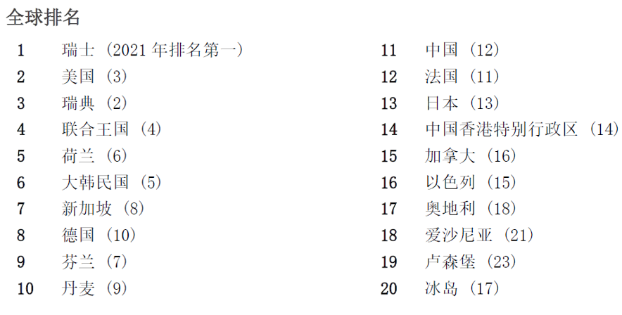 #晨報(bào)#世界知識(shí)產(chǎn)權(quán)組織發(fā)布2022年全球創(chuàng)新指數(shù)，中國(guó)排名繼續(xù)上升；騰訊異議QQQ商標(biāo)失敗，法院認(rèn)定與QQ不構(gòu)成近似