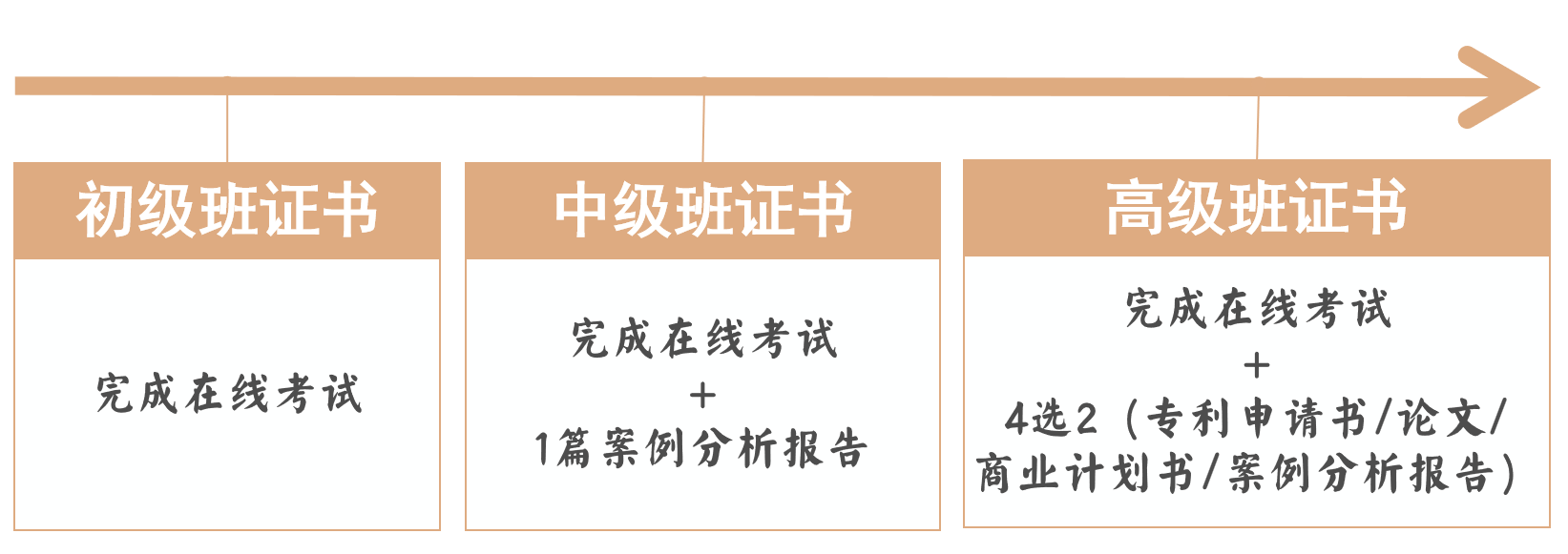 成功舉辦！136名學員參加2022年第三期初級技術經(jīng)紀人培訓班！