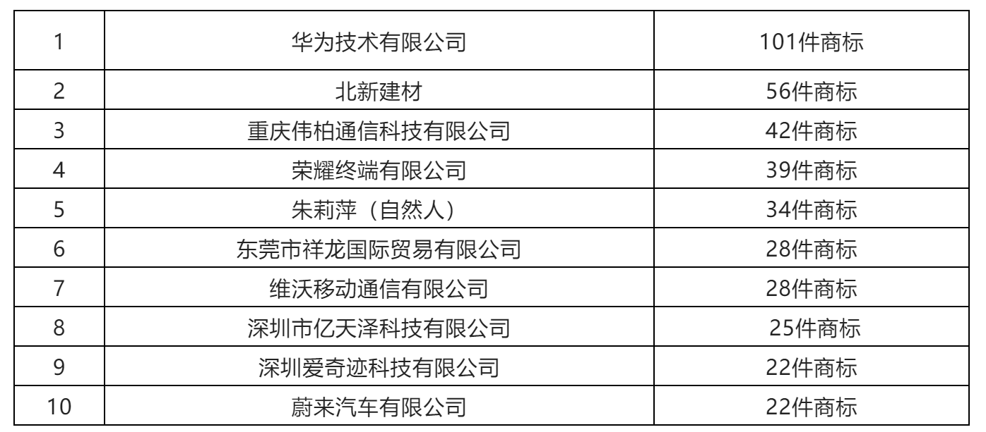 2022年源自中國(guó)的歐盟地區(qū)商標(biāo)注冊(cè)趨勢(shì)  ?