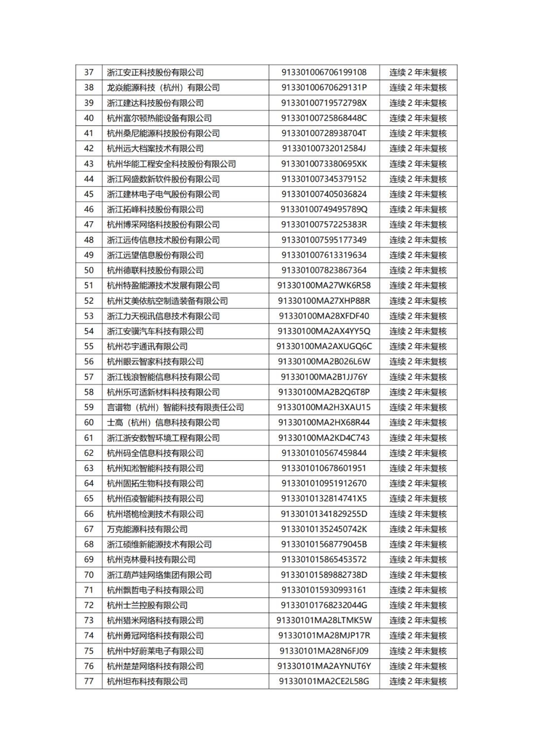 882家備案主體擬移出中國（浙江）保護(hù)中心專利預(yù)審服務(wù)備案清單｜附名單