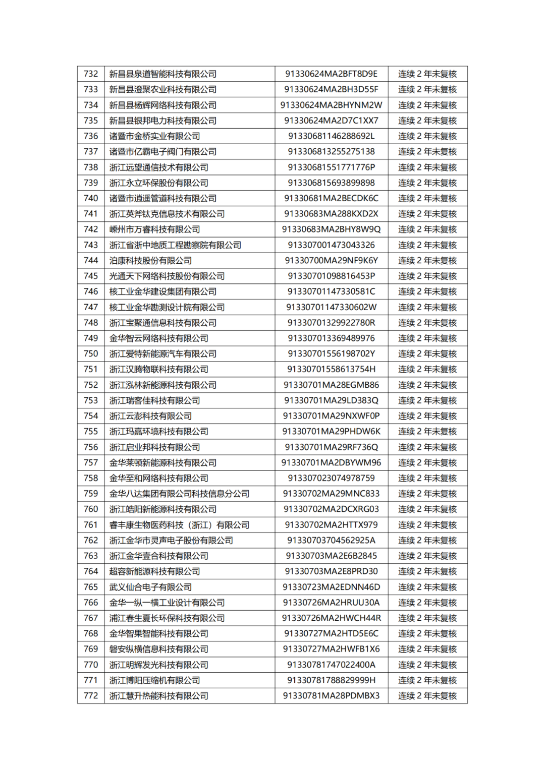 882家備案主體擬移出中國（浙江）保護(hù)中心專利預(yù)審服務(wù)備案清單｜附名單