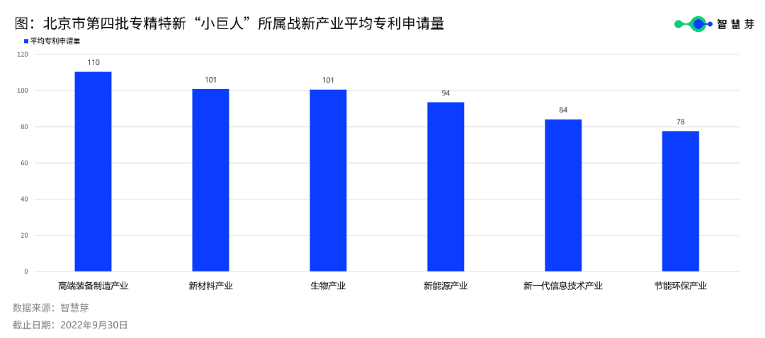 北京333家第四批專精特新“小巨人”平均授權(quán)發(fā)明專利22件，高于全國水平