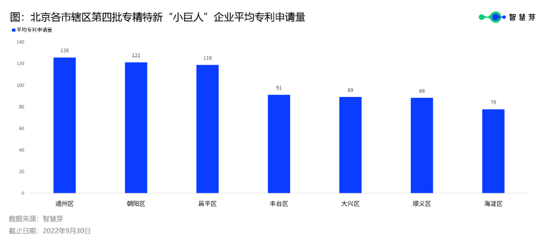 北京333家第四批專精特新“小巨人”平均授權(quán)發(fā)明專利22件，高于全國水平