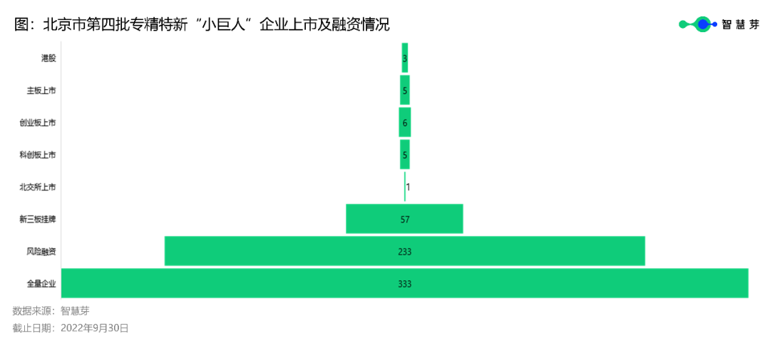 北京333家第四批專精特新“小巨人”平均授權(quán)發(fā)明專利22件，高于全國水平