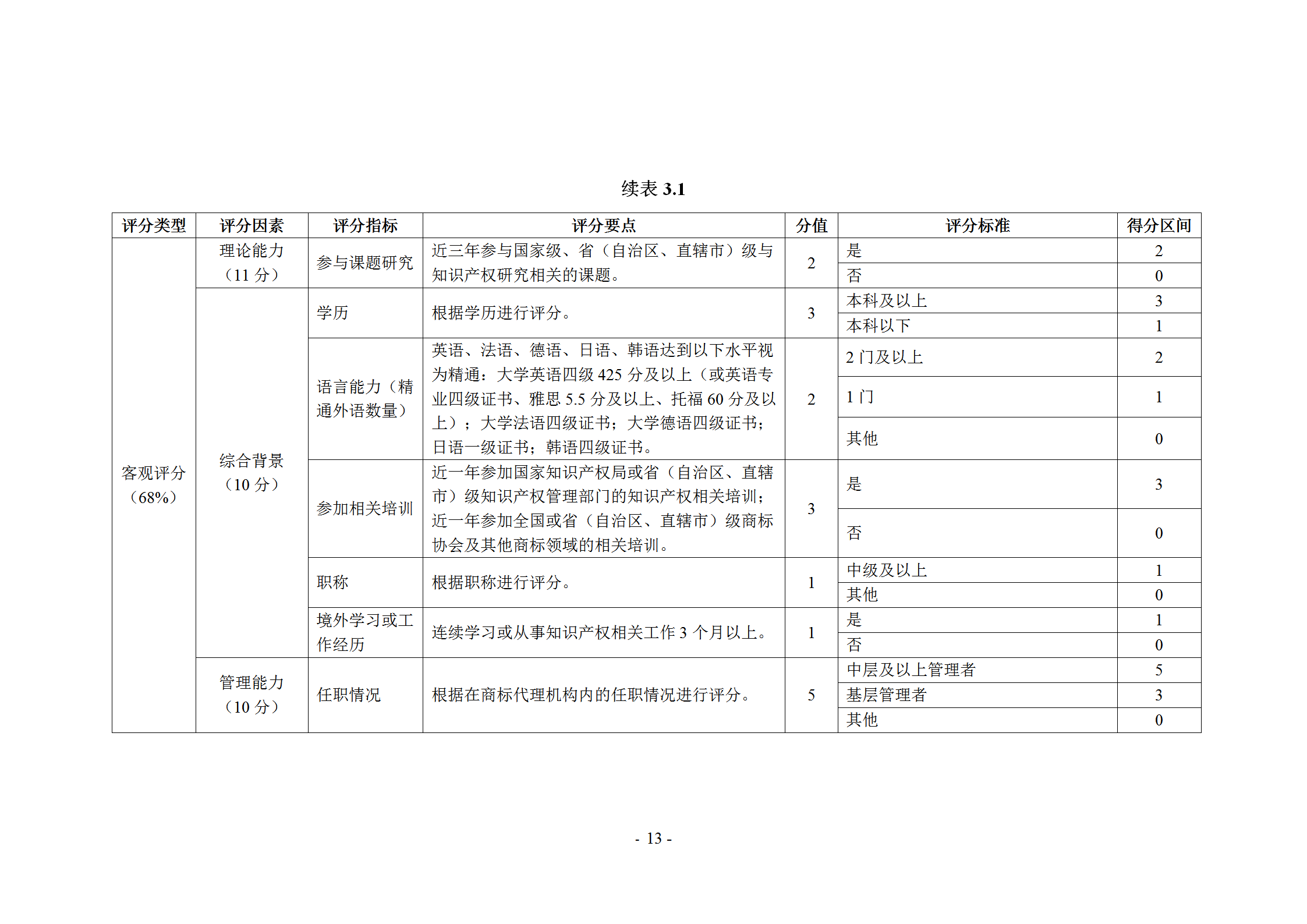 《商標(biāo)代理職業(yè)能力評(píng)價(jià)標(biāo)準(zhǔn)》（試行）發(fā)布！商標(biāo)代理職業(yè)能力分為5個(gè)等級(jí)：三級(jí)、二級(jí)、一級(jí)、高級(jí)、特級(jí)