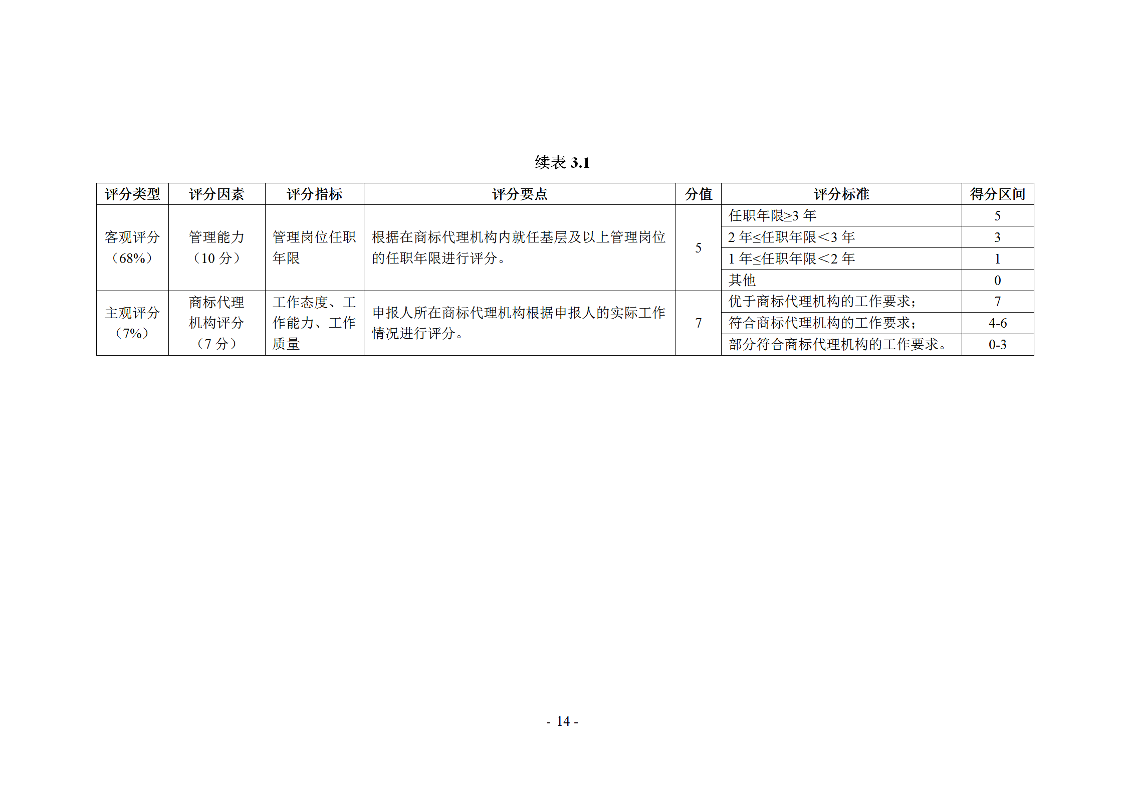 《商標(biāo)代理職業(yè)能力評(píng)價(jià)標(biāo)準(zhǔn)》（試行）發(fā)布！商標(biāo)代理職業(yè)能力分為5個(gè)等級(jí)：三級(jí)、二級(jí)、一級(jí)、高級(jí)、特級(jí)