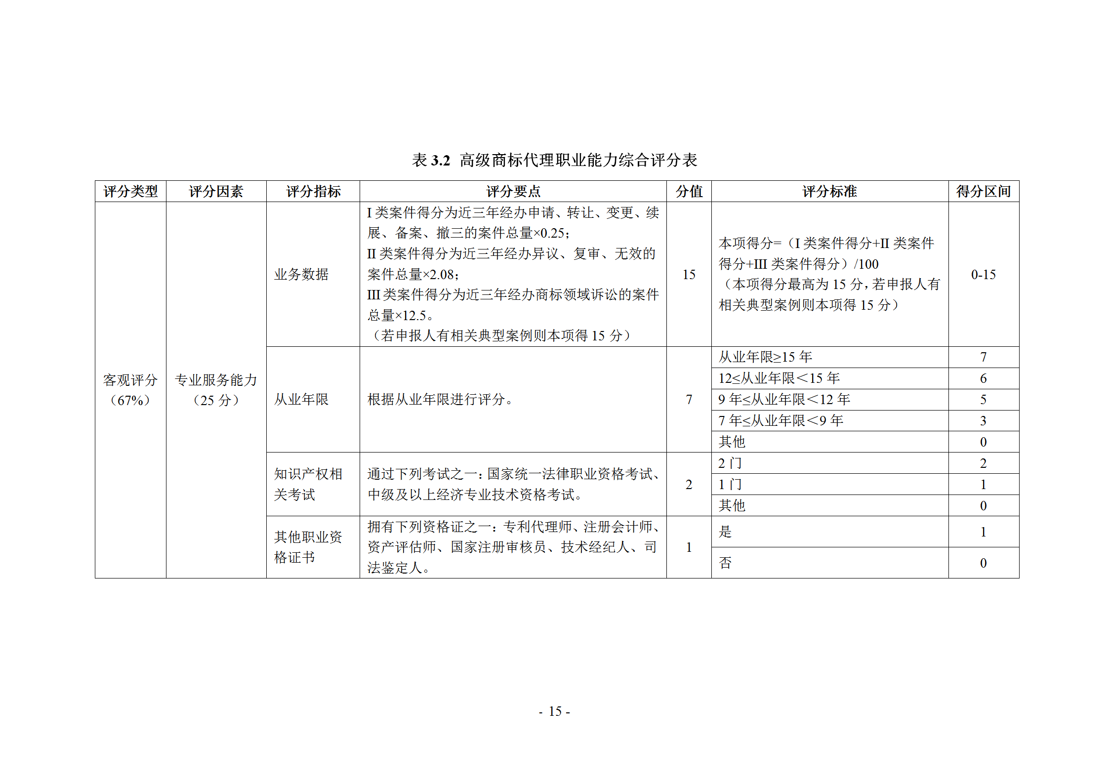 《商標(biāo)代理職業(yè)能力評(píng)價(jià)標(biāo)準(zhǔn)》（試行）發(fā)布！商標(biāo)代理職業(yè)能力分為5個(gè)等級(jí)：三級(jí)、二級(jí)、一級(jí)、高級(jí)、特級(jí)