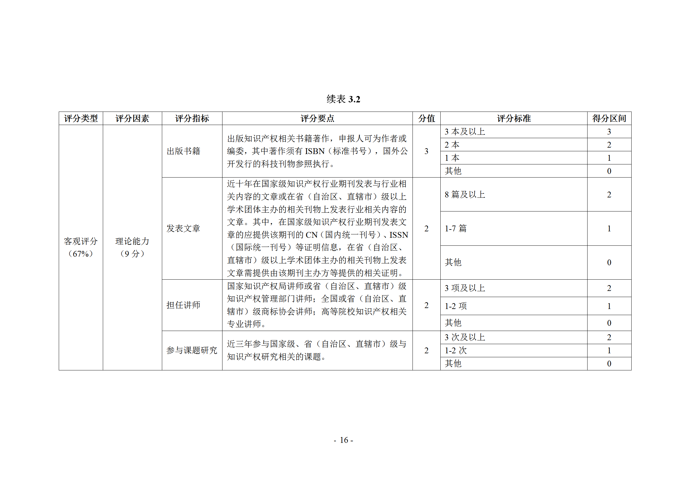 《商標(biāo)代理職業(yè)能力評(píng)價(jià)標(biāo)準(zhǔn)》（試行）發(fā)布！商標(biāo)代理職業(yè)能力分為5個(gè)等級(jí)：三級(jí)、二級(jí)、一級(jí)、高級(jí)、特級(jí)