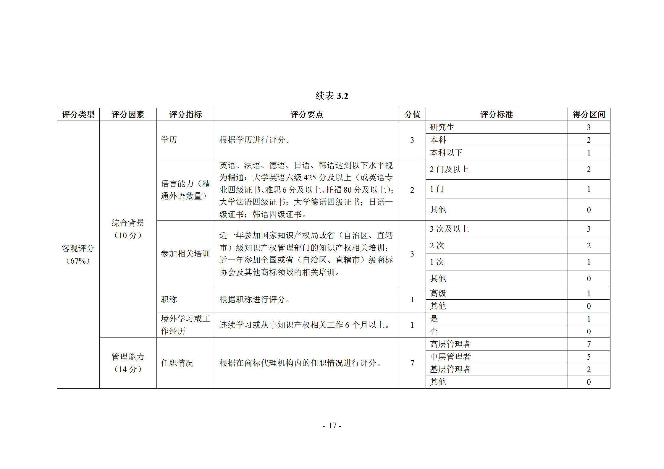 《商標(biāo)代理職業(yè)能力評(píng)價(jià)標(biāo)準(zhǔn)》（試行）發(fā)布！商標(biāo)代理職業(yè)能力分為5個(gè)等級(jí)：三級(jí)、二級(jí)、一級(jí)、高級(jí)、特級(jí)