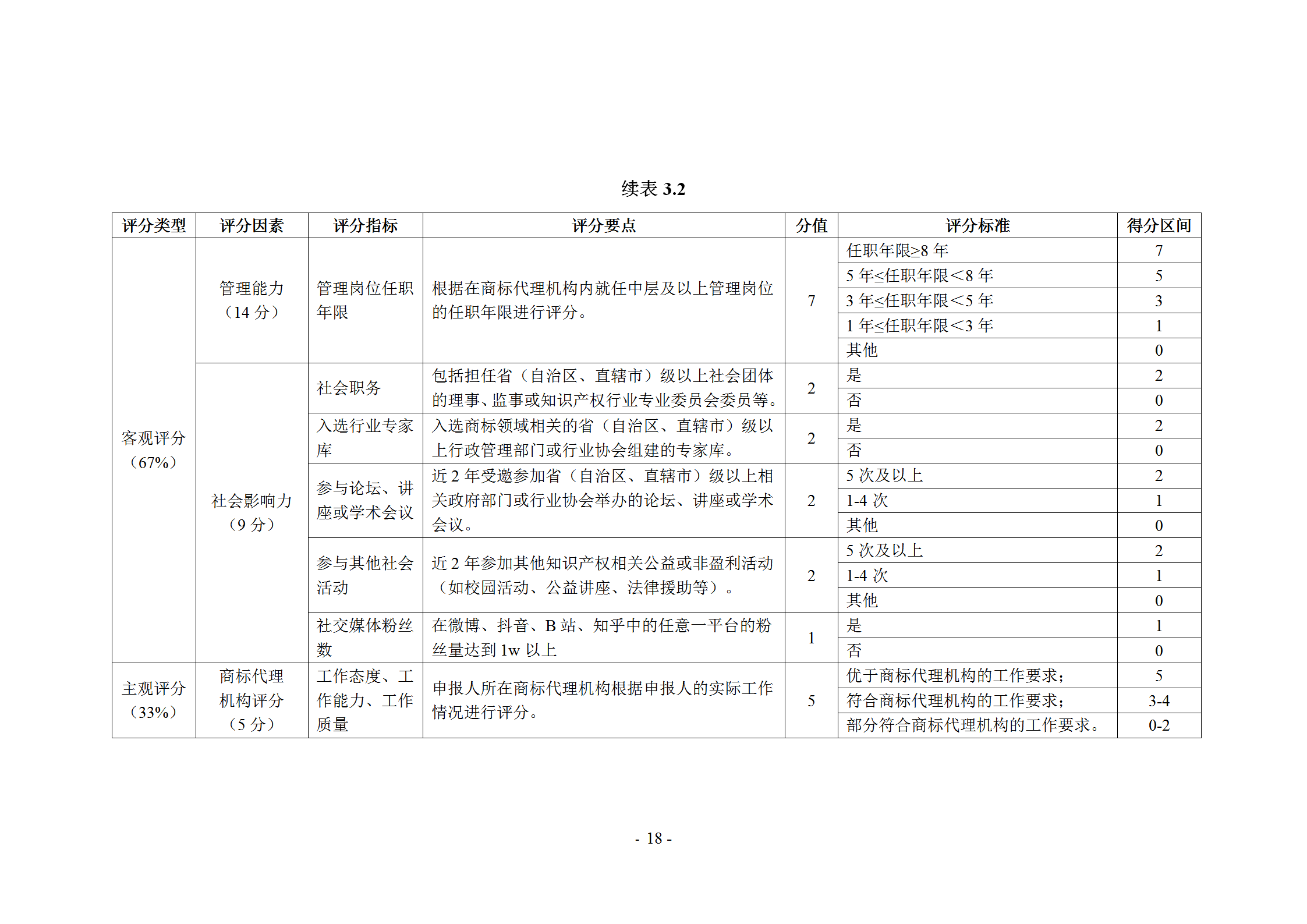 《商標(biāo)代理職業(yè)能力評(píng)價(jià)標(biāo)準(zhǔn)》（試行）發(fā)布！商標(biāo)代理職業(yè)能力分為5個(gè)等級(jí)：三級(jí)、二級(jí)、一級(jí)、高級(jí)、特級(jí)