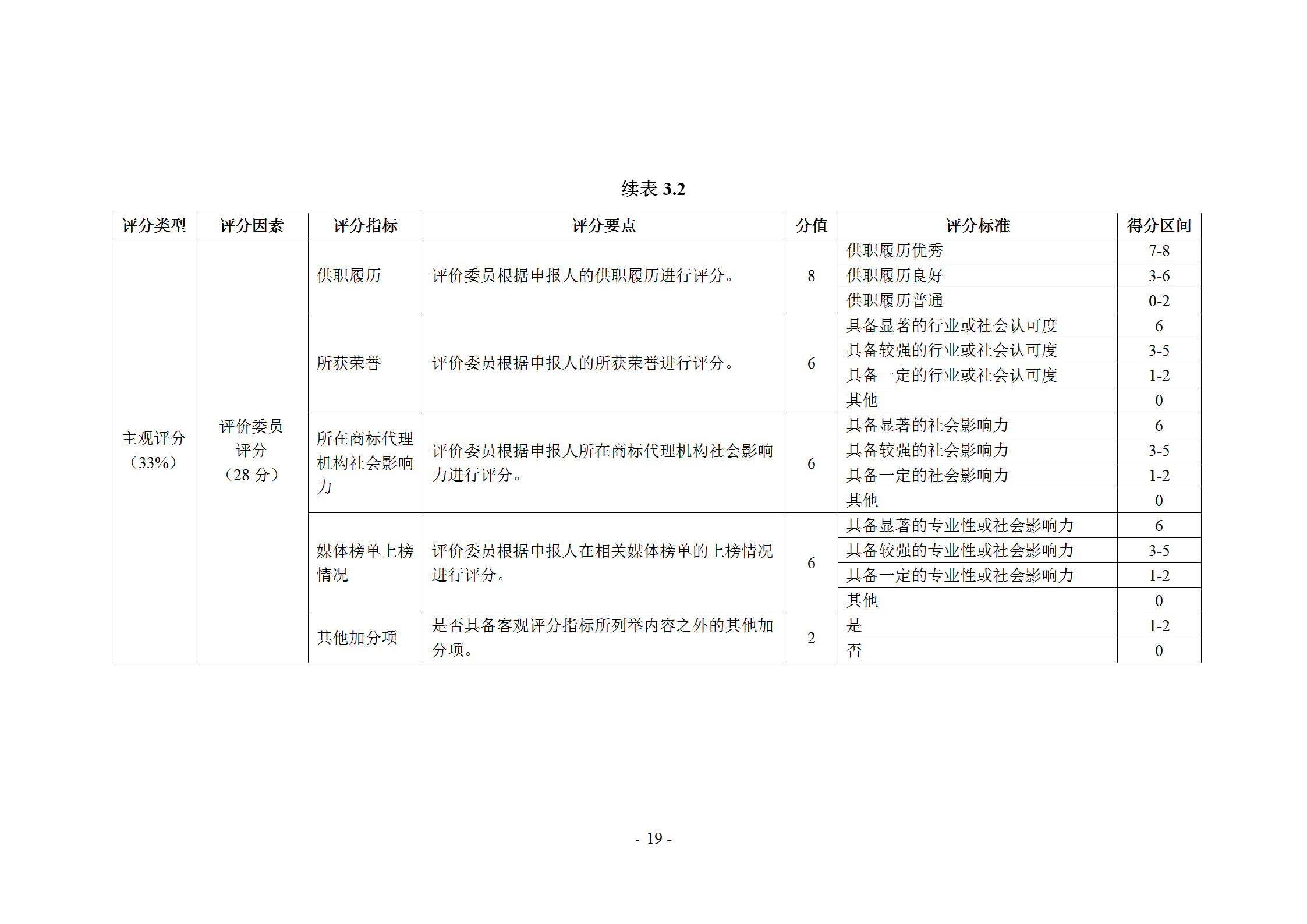 《商標(biāo)代理職業(yè)能力評(píng)價(jià)標(biāo)準(zhǔn)》（試行）發(fā)布！商標(biāo)代理職業(yè)能力分為5個(gè)等級(jí)：三級(jí)、二級(jí)、一級(jí)、高級(jí)、特級(jí)