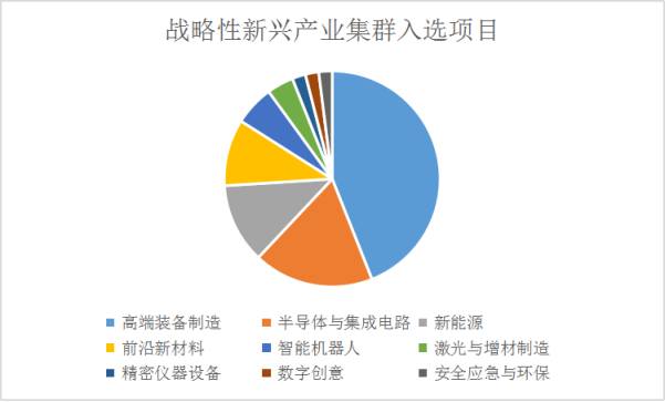 2022年灣高賽“百強”項目正式公布  ?