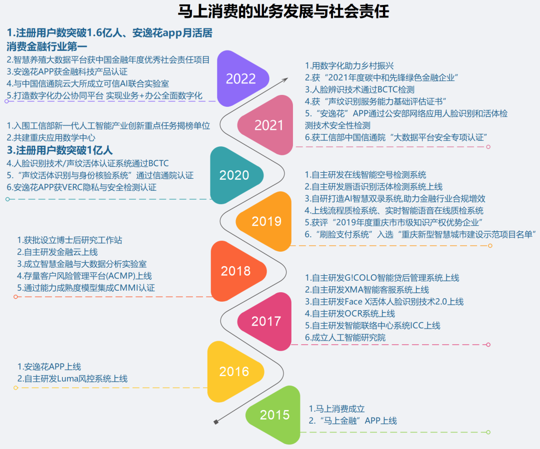 2022年消費(fèi)金融行業(yè)的數(shù)字化技術(shù)創(chuàng)新分析