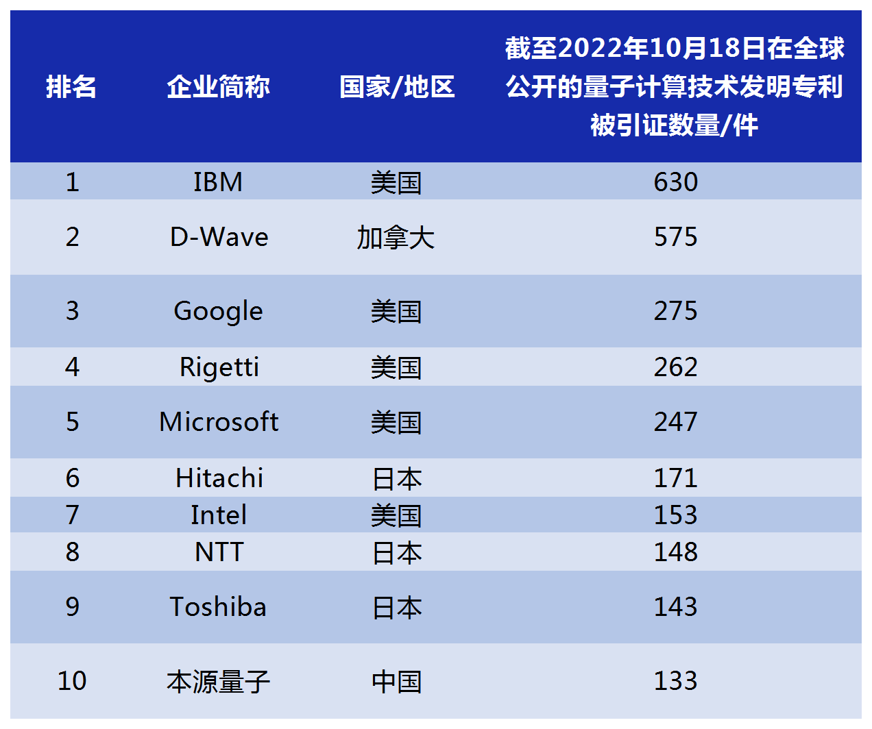 2022年更新！全球量子計(jì)算技術(shù)發(fā)明專利排行榜（TOP100）