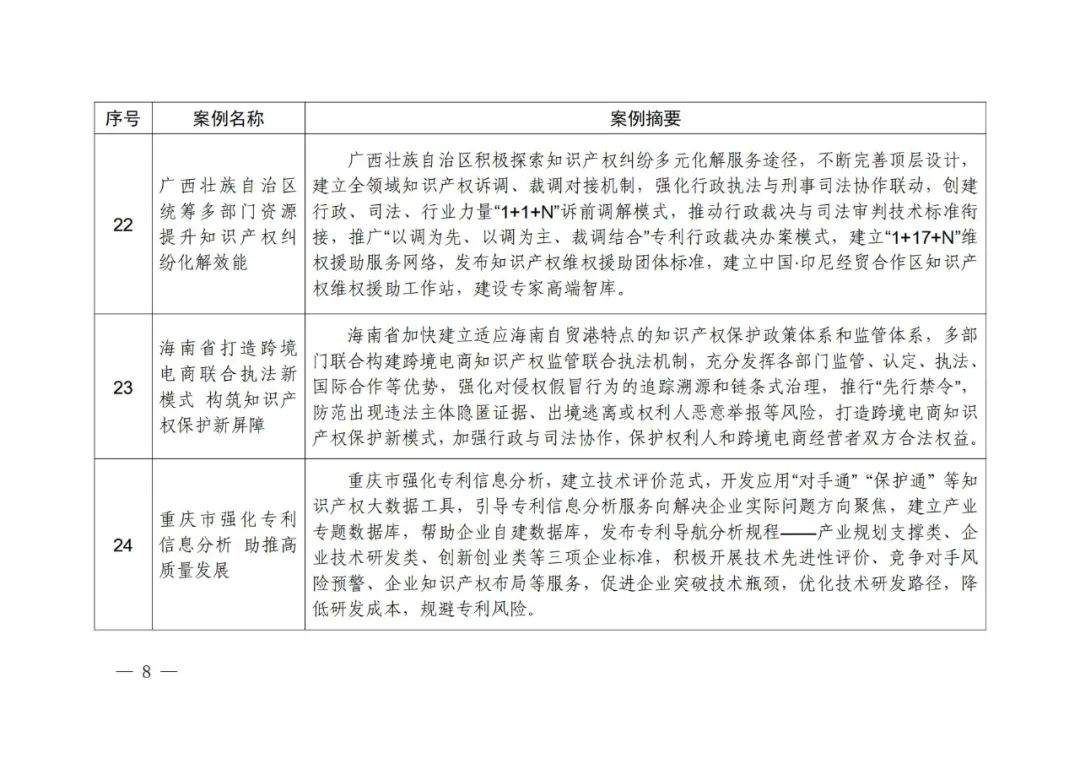 《知識(shí)產(chǎn)權(quán)強(qiáng)國(guó)建設(shè)第一批典型案例》發(fā)布！