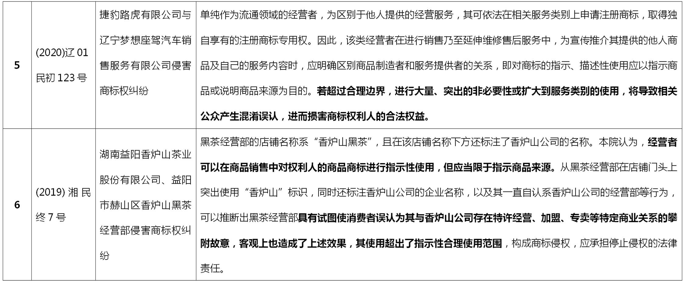 淺析商標指示性使用的認定標準