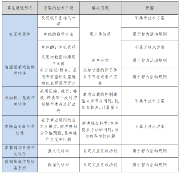 算法在汽車知識產權中的保護策略