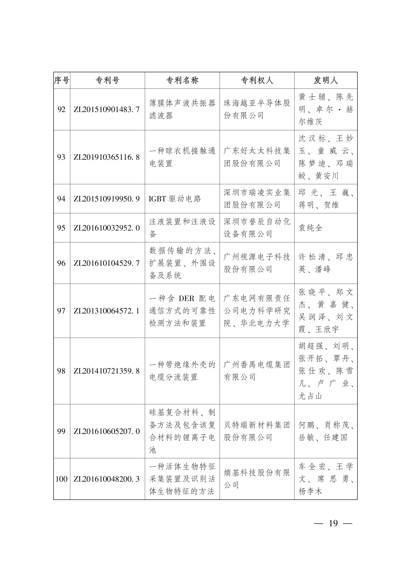 第二十三屆中國(guó)專利獎(jiǎng)嘉獎(jiǎng)和第九屆廣東專利獎(jiǎng)獲獎(jiǎng)名單