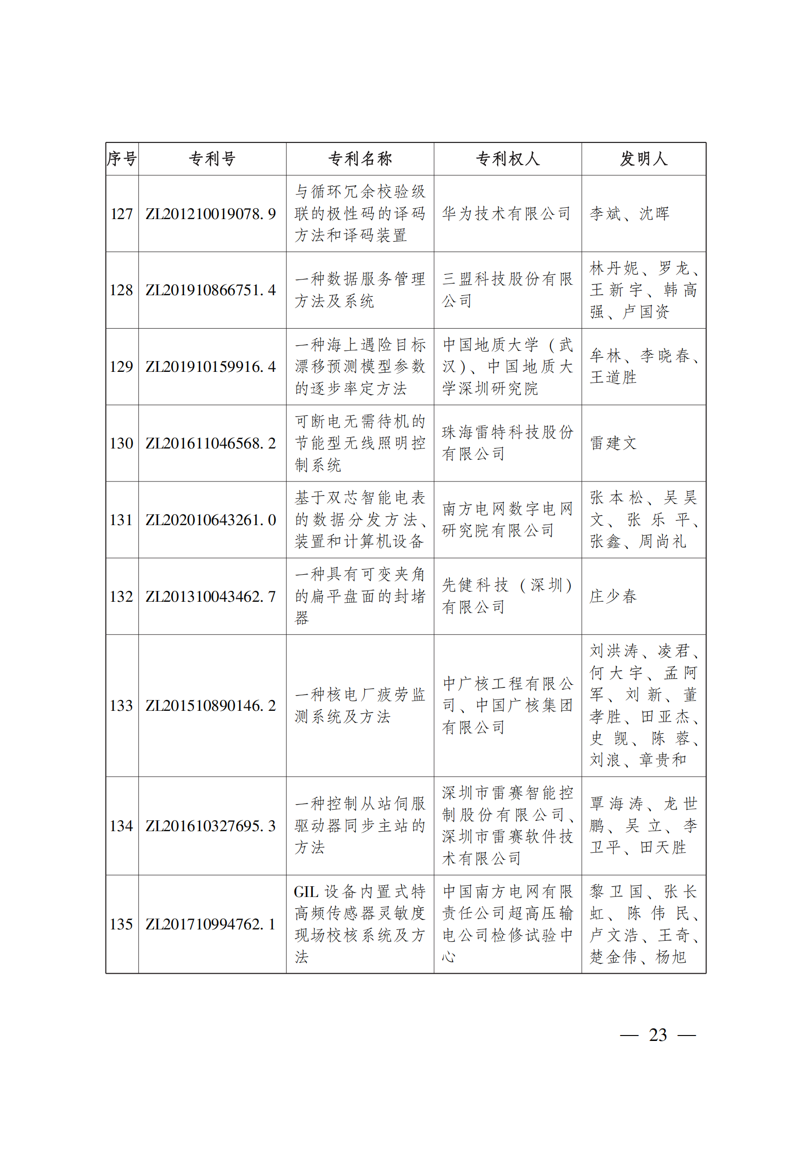 第二十三屆中國專利獎嘉獎和第九屆廣東專利獎獲獎名單