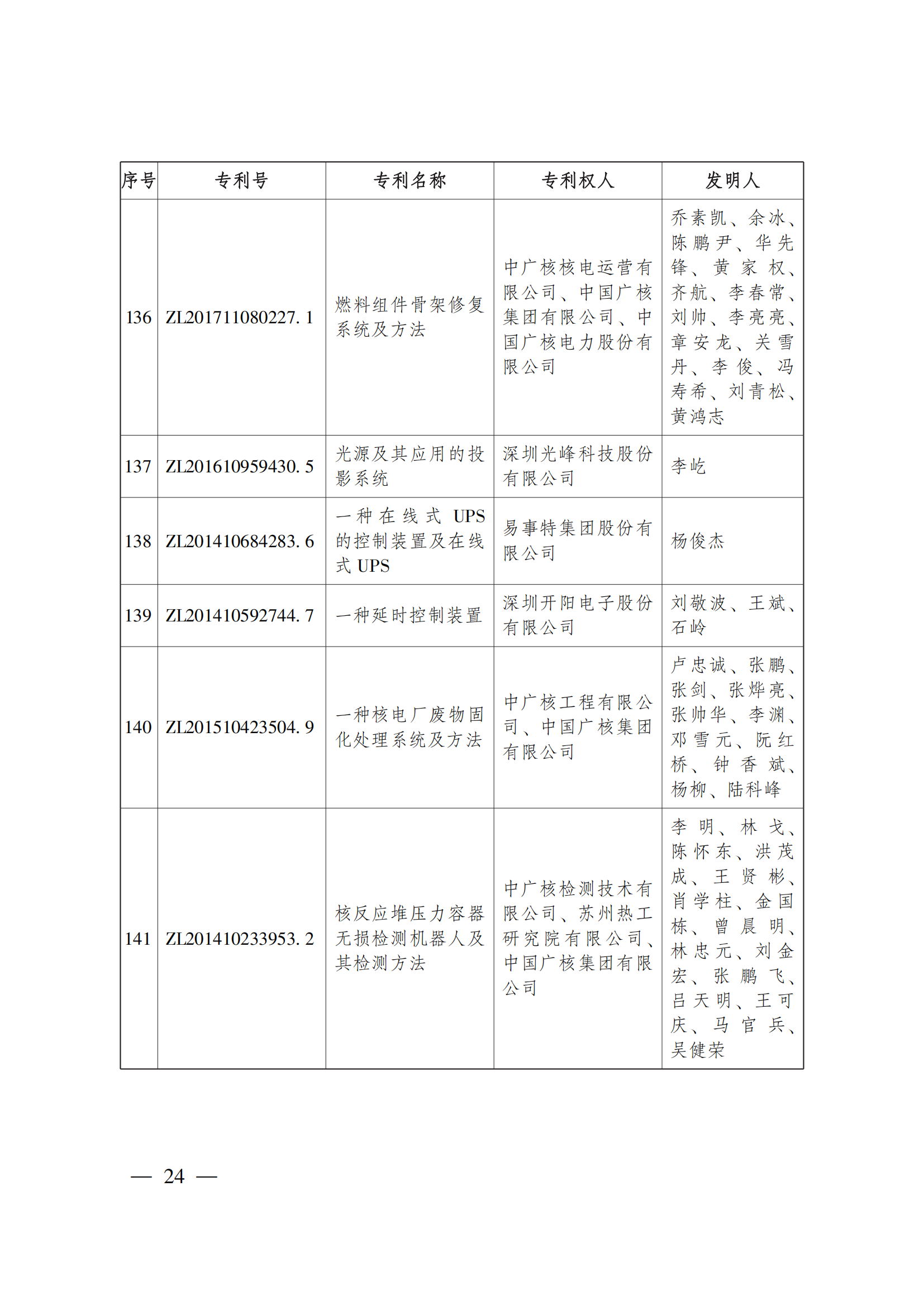 第二十三屆中國專利獎嘉獎和第九屆廣東專利獎獲獎名單