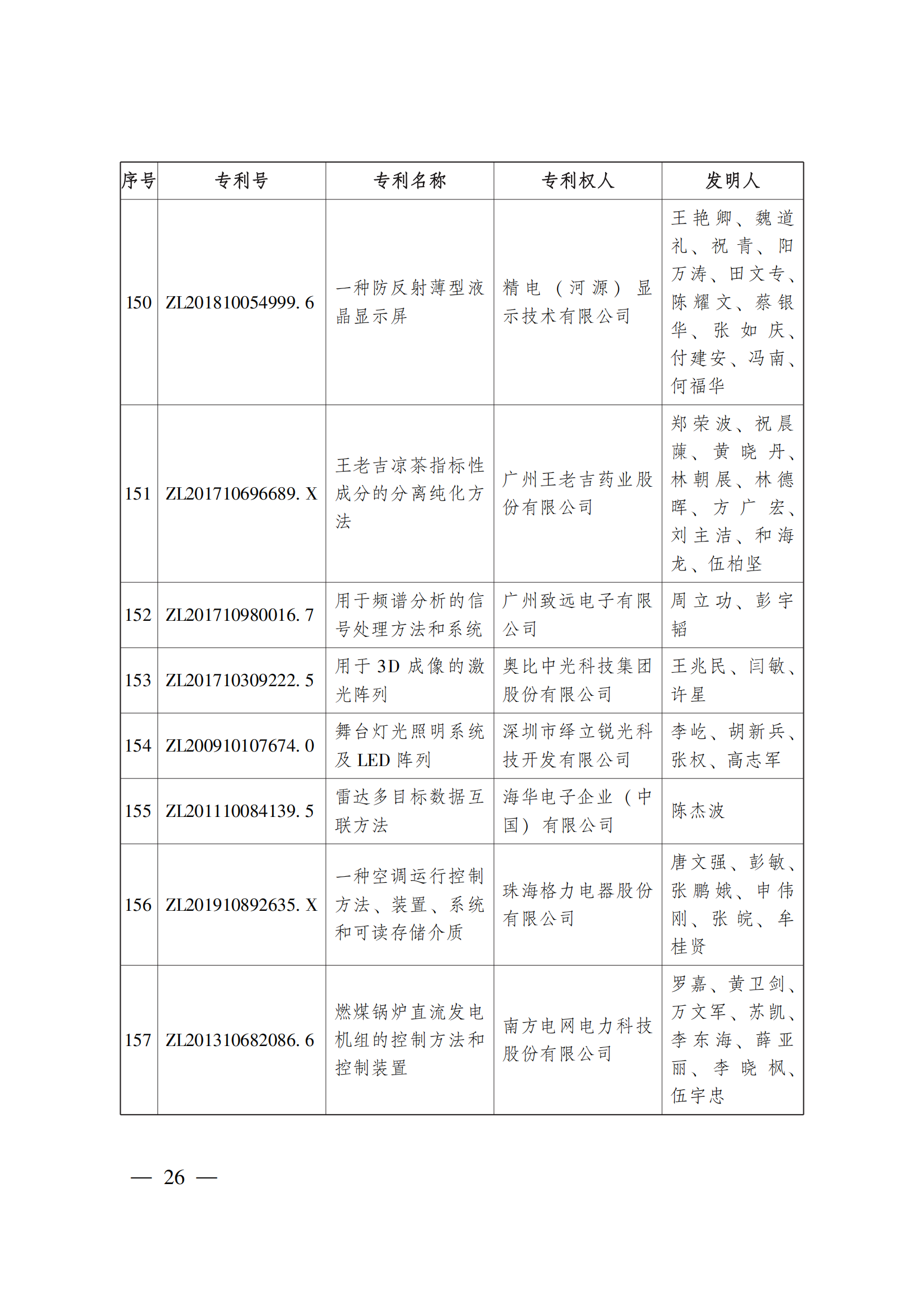 第二十三屆中國專利獎嘉獎和第九屆廣東專利獎獲獎名單