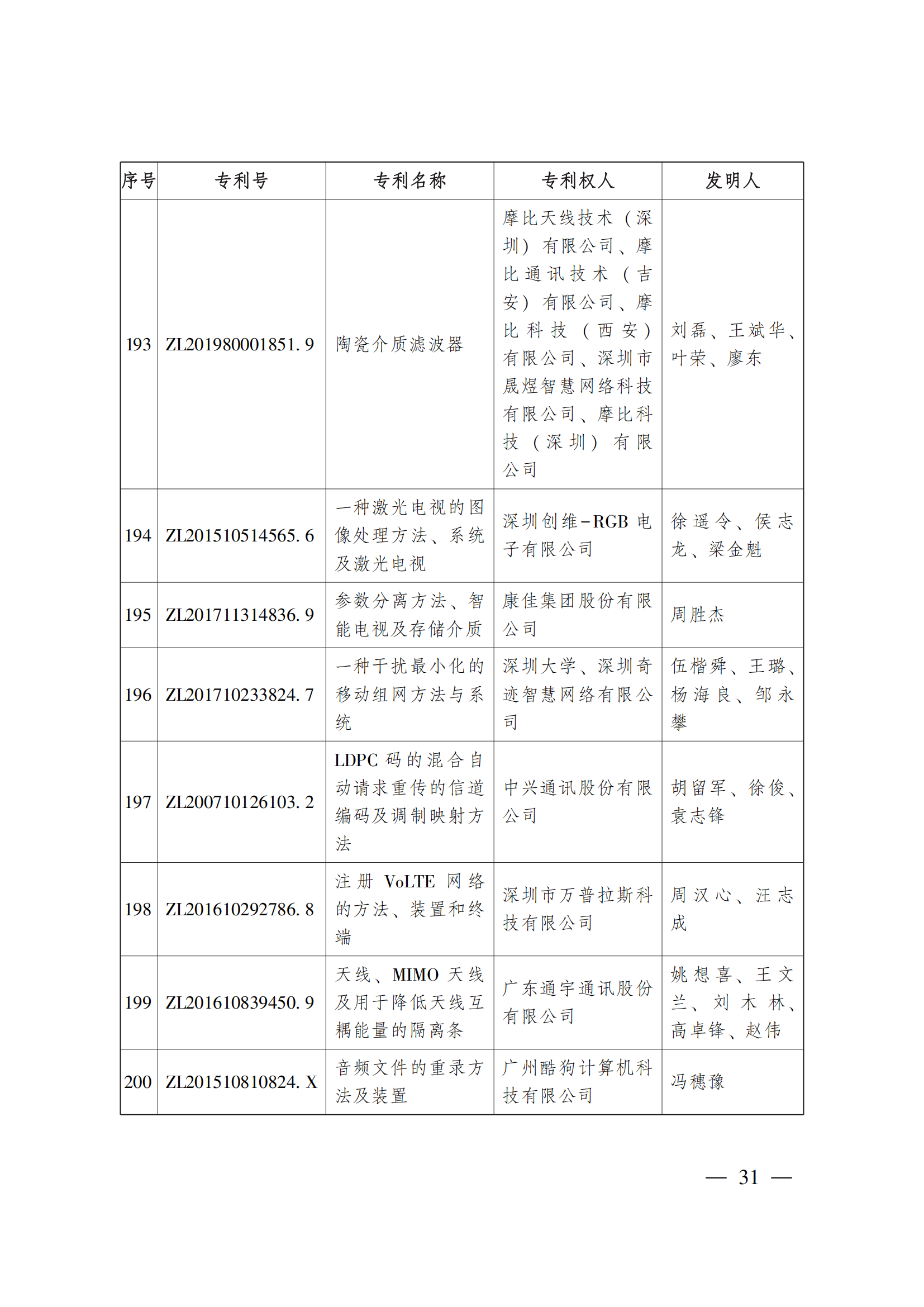 第二十三屆中國(guó)專利獎(jiǎng)嘉獎(jiǎng)和第九屆廣東專利獎(jiǎng)獲獎(jiǎng)名單