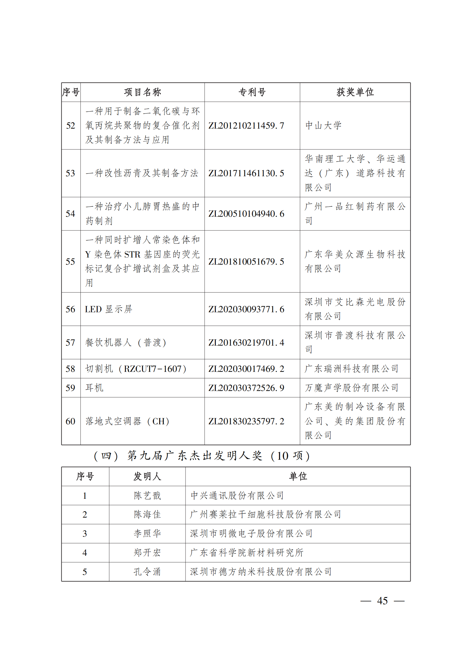 第二十三屆中國(guó)專利獎(jiǎng)嘉獎(jiǎng)和第九屆廣東專利獎(jiǎng)獲獎(jiǎng)名單