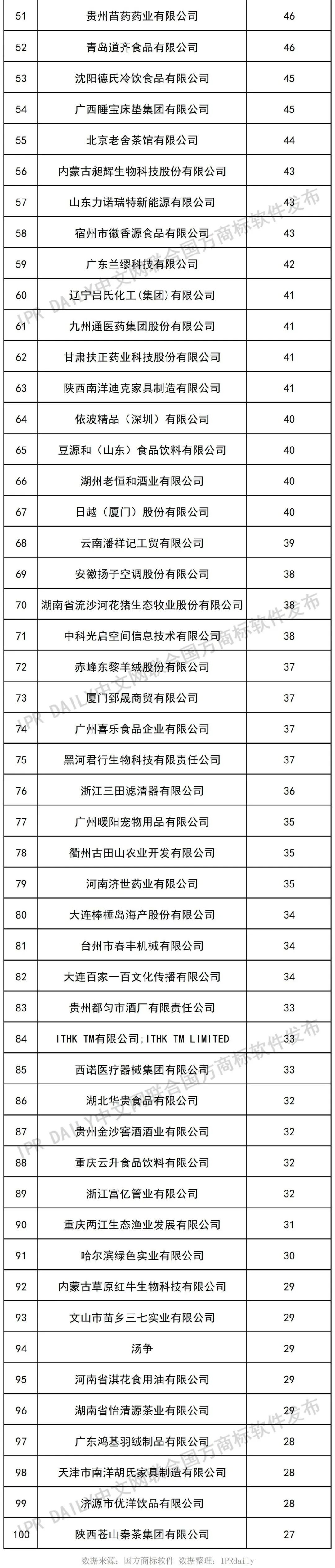 2022年前三季度商標(biāo)質(zhì)權(quán)量（TOP100）