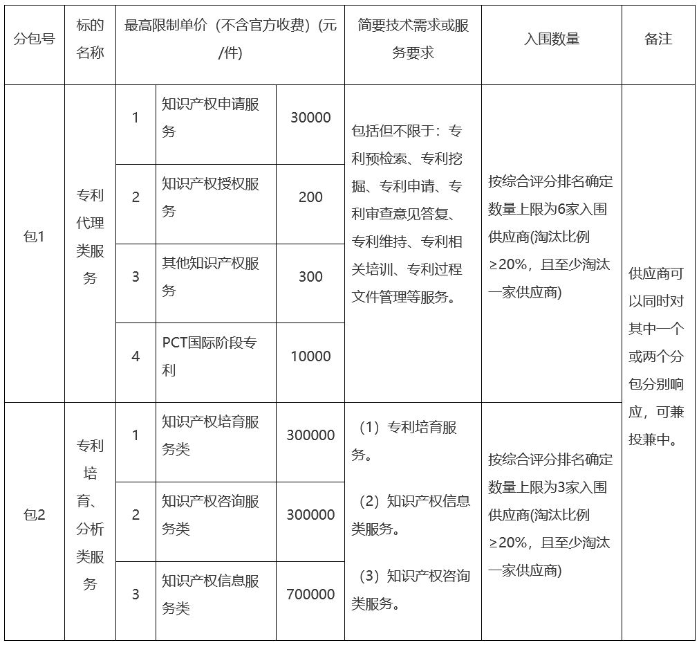 知識產(chǎn)權申請服務30000元/件，某單位招標知識產(chǎn)權服務中介機構