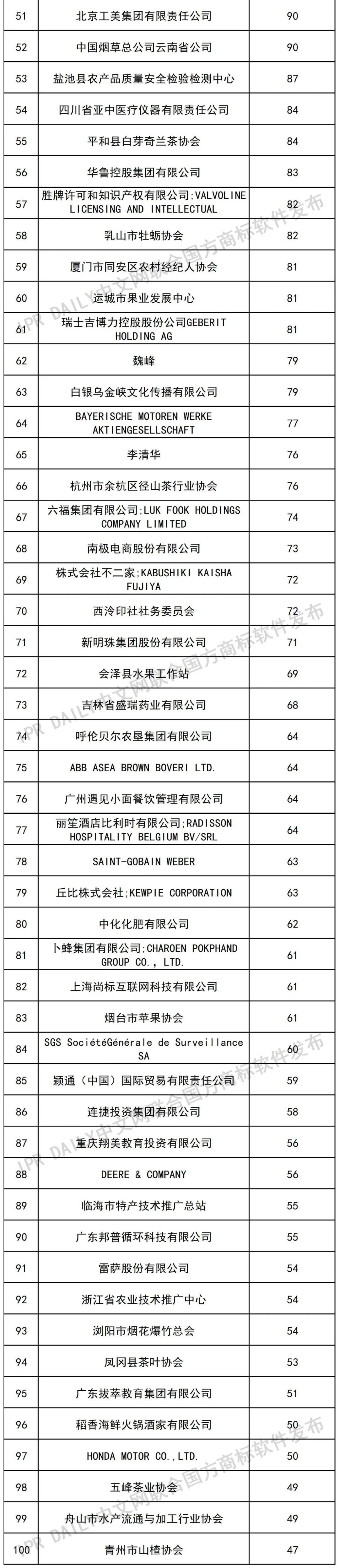 2022年前三季度注冊人商標許可量（TOP100）  ?